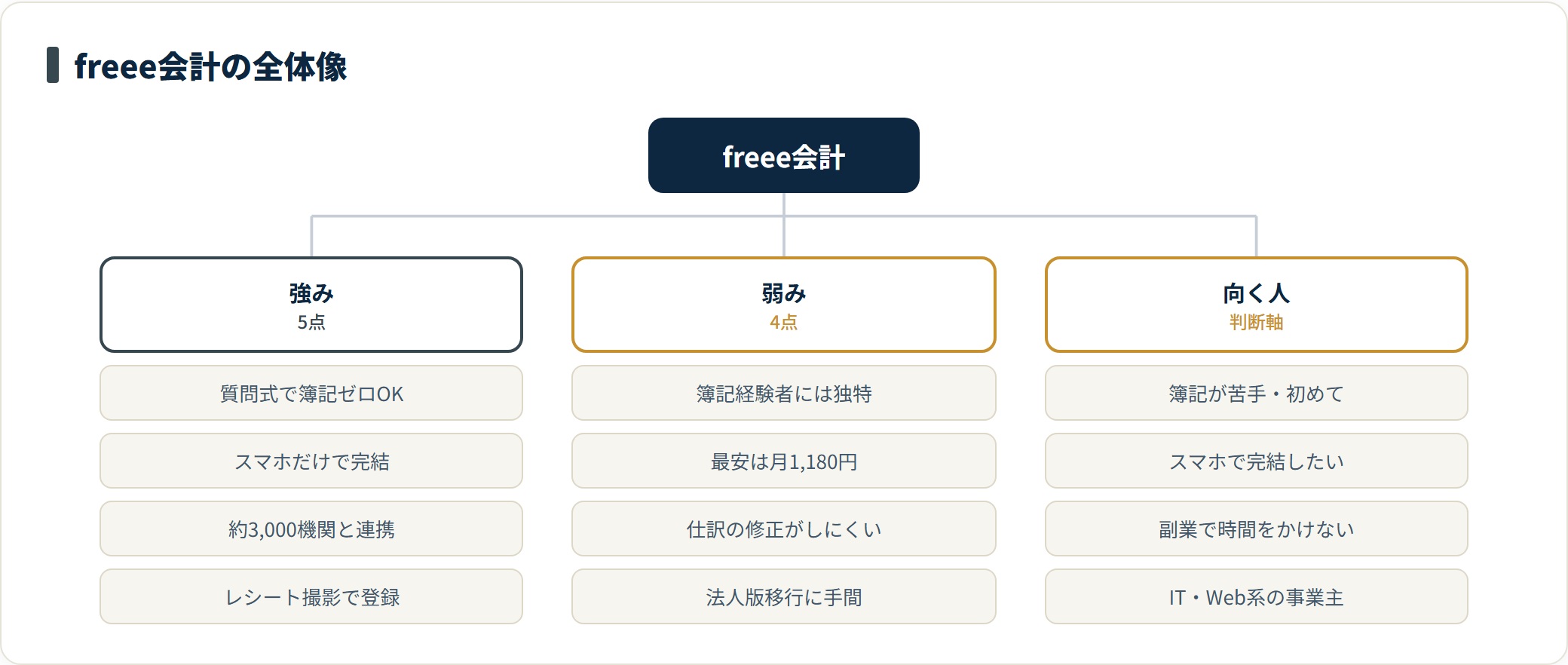 freee会計の特徴を強み・弱み・向いている人の3グループで整理した図。質問式の自動仕訳とスマホ完結が強みで、簿記経験者には操作が独特に感じられ、最安プランはマネーフォワードよりやや高い。