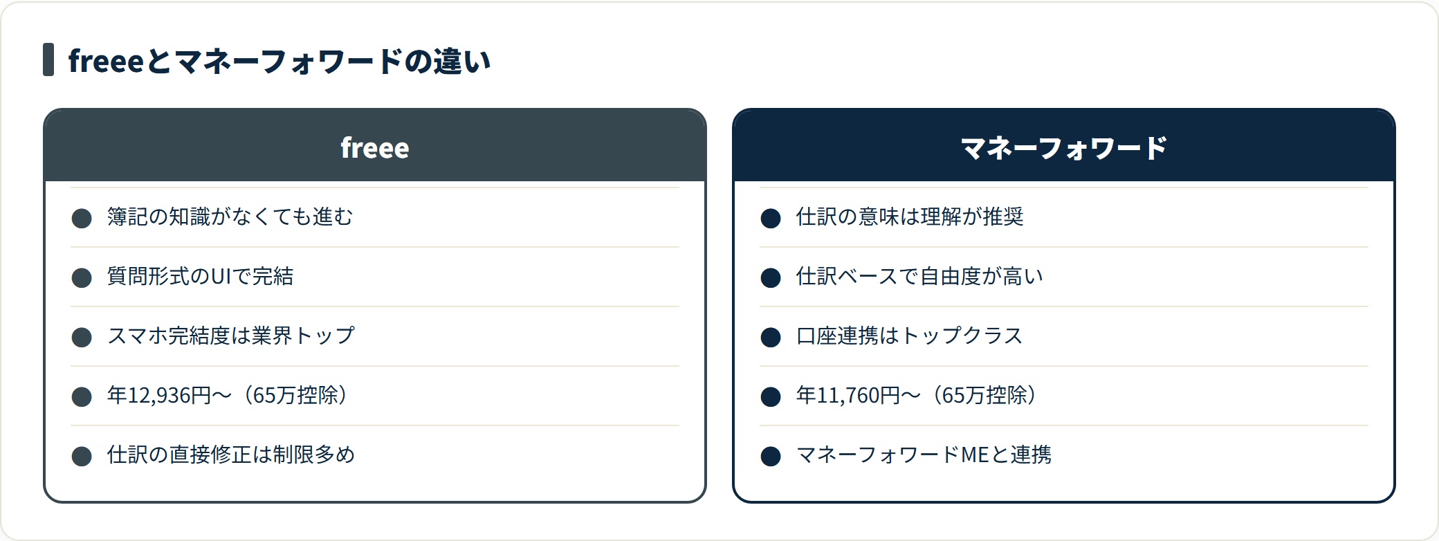 freeeは簿記ゼロ・スマホ完結に強く、マネーフォワードは仕訳の自由度と口座連携に強い。料金は同等機能で年約1,000円マネーフォワードが安いことを示した比較図。