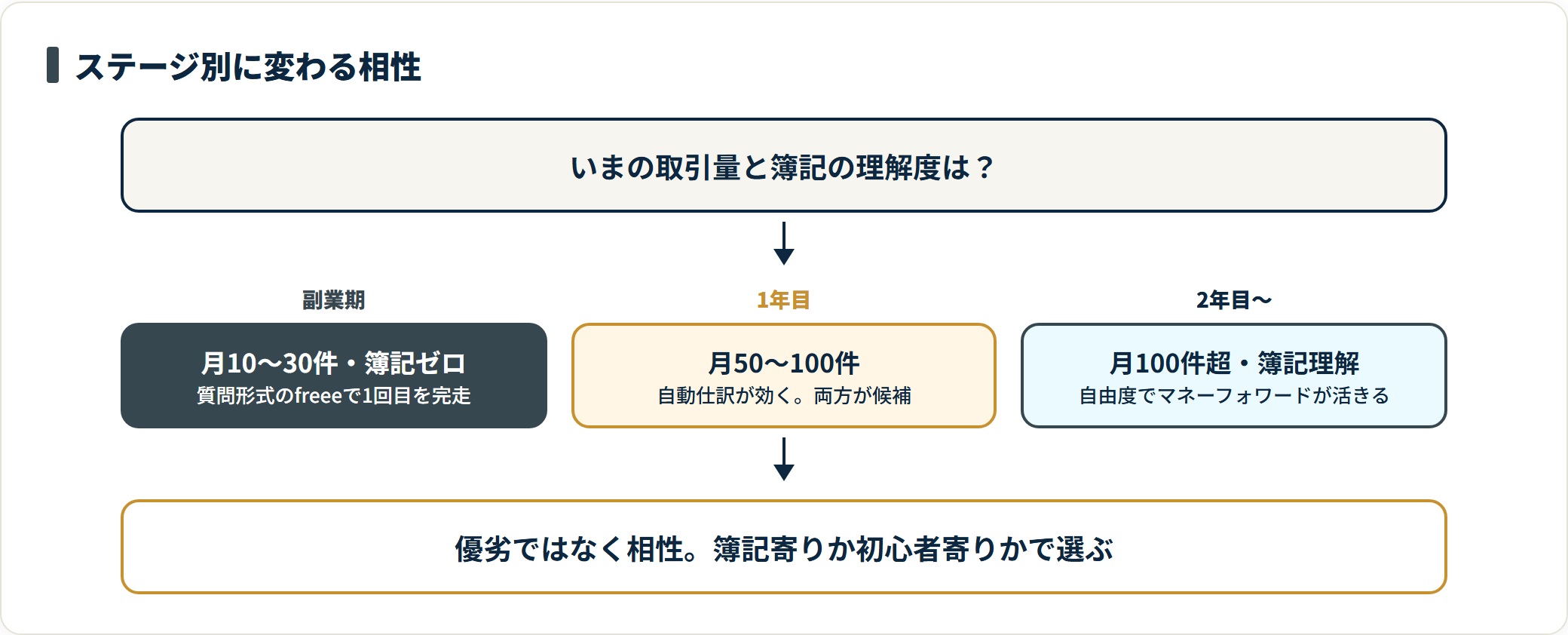 副業期は簿記ゼロで進むfreee、取引が増え簿記理解が進む2年目以降は仕訳の自由度が高いマネーフォワードへ相性が移ることを示した判定図。