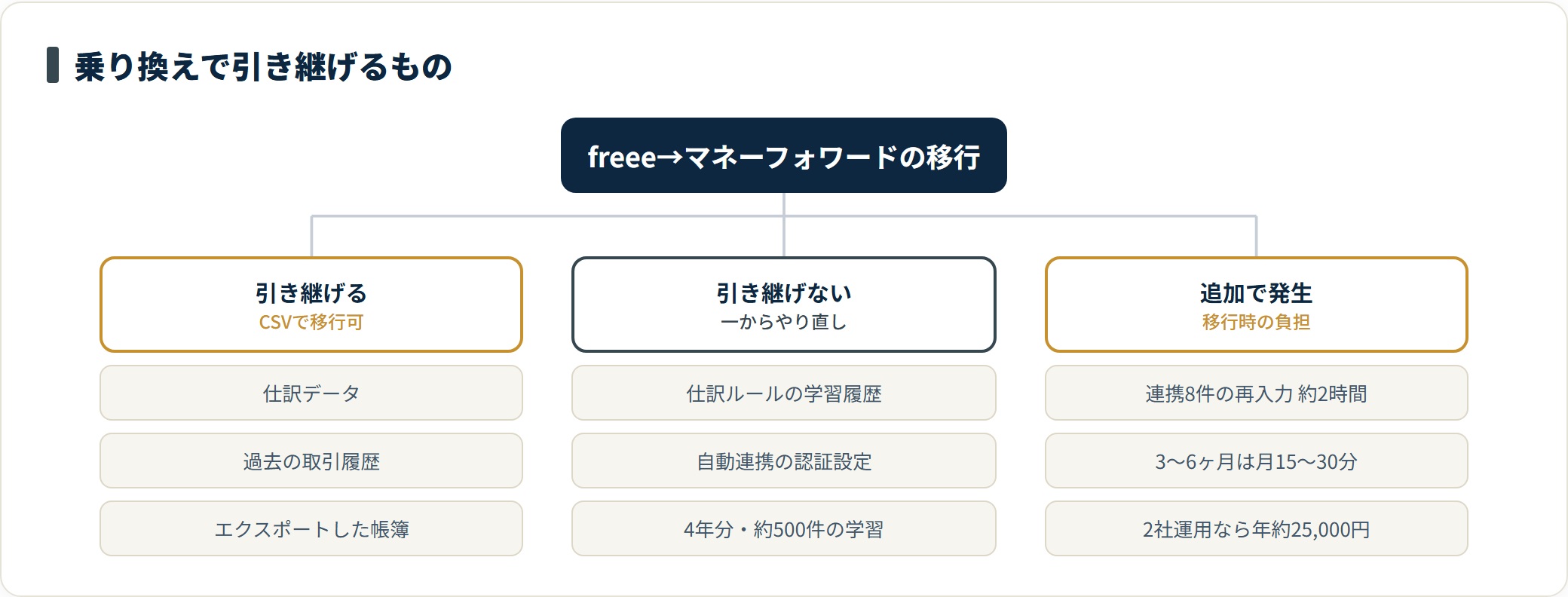 仕訳データはCSVで移行できるが、仕訳ルールの学習履歴と自動連携設定は引き継げず、再構築に時間とコストがかかることを整理した分類図。