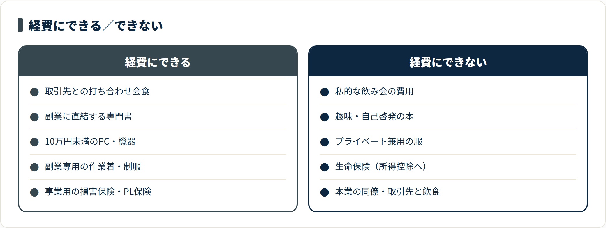 副業の経費にできる支出（取引先との会食・専門書・10万円未満のPC・専用の作業着・事業用保険）と、できない支出（私的な飲み会・趣味の本・兼用の服・生命保険・本業関係の飲食）を並べた比較図。