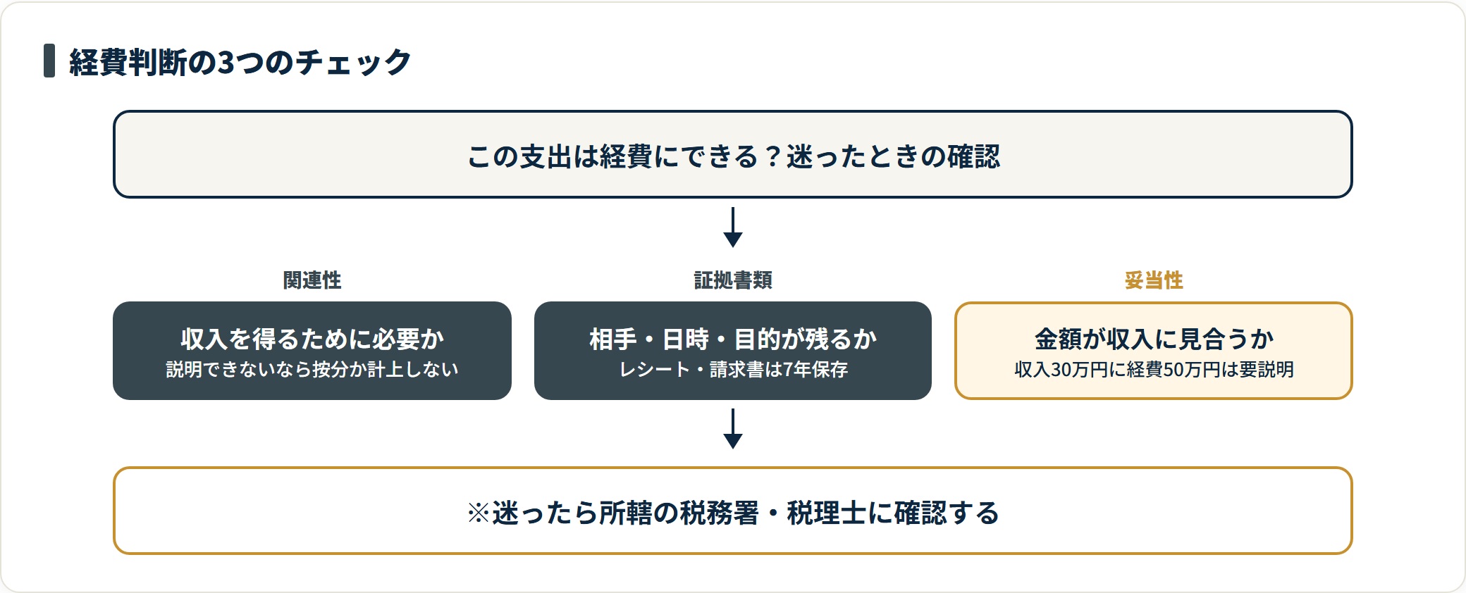 副業の経費判断を、副業の収入を得るために必要だったかという関連性、レシート等の証拠書類、収入規模に対する金額の妥当性という3点で確認する流れを示した図。