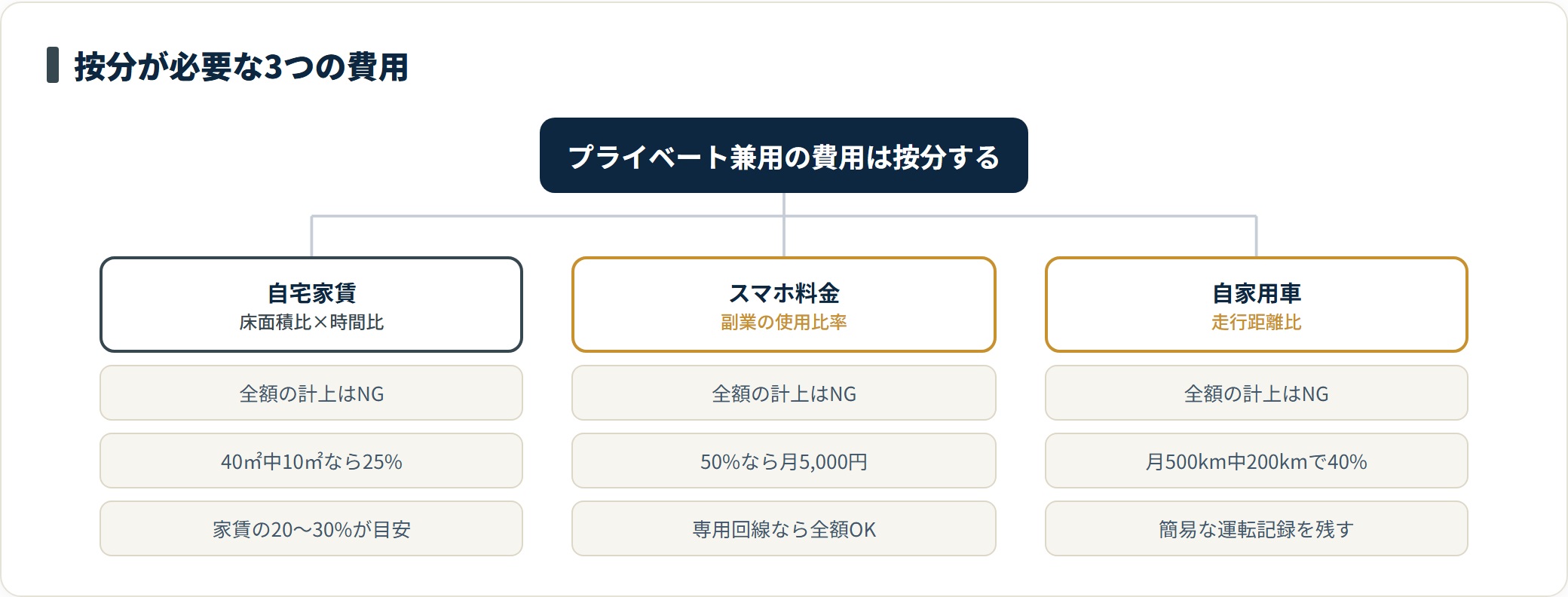 副業で使う自宅家賃・スマホ料金・自家用車のガソリン代を、床面積比・使用比率・走行距離比で按分する基準と目安を示した図。