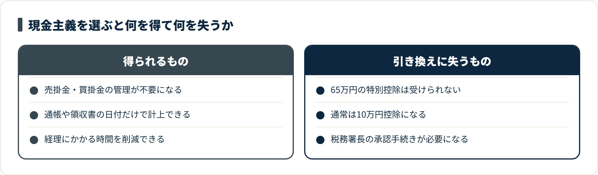 現金主義は売掛金買掛金の管理が不要になる代わりに、特別控除が最大10万円になるというトレードオフを対比した図。