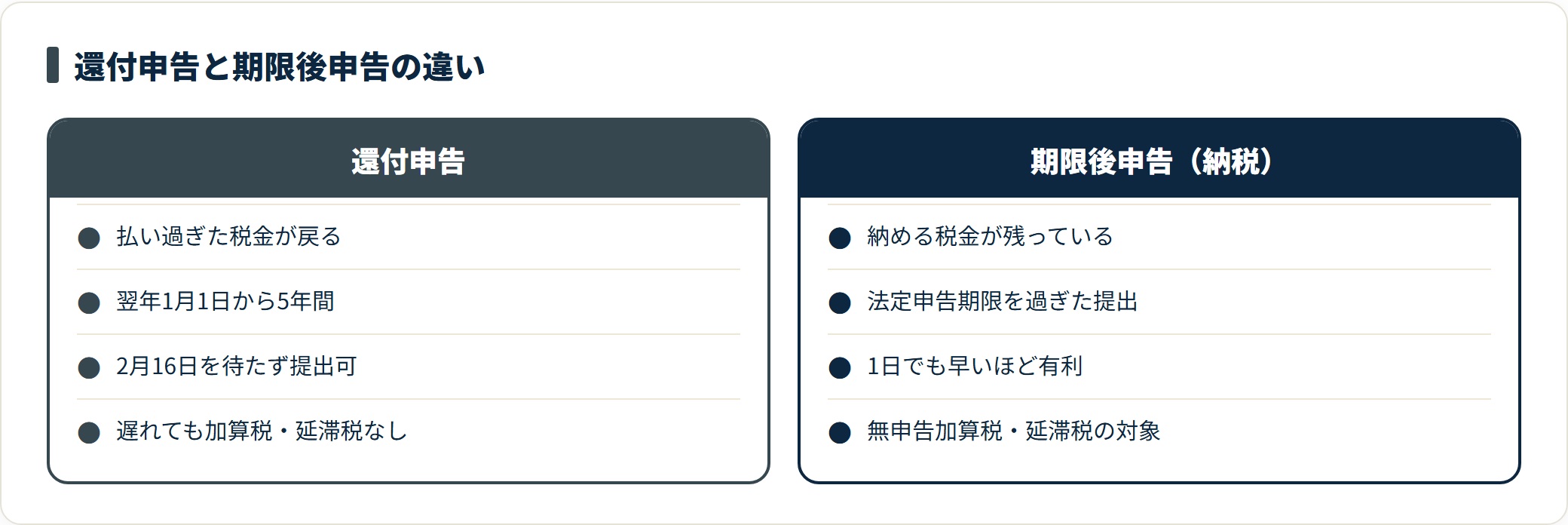 還付申告は翌年1月1日から5年間提出でき遅れてもペナルティがない一方、納税がある期限後申告は加算税・延滞税の対象になる違いを示した比較図。