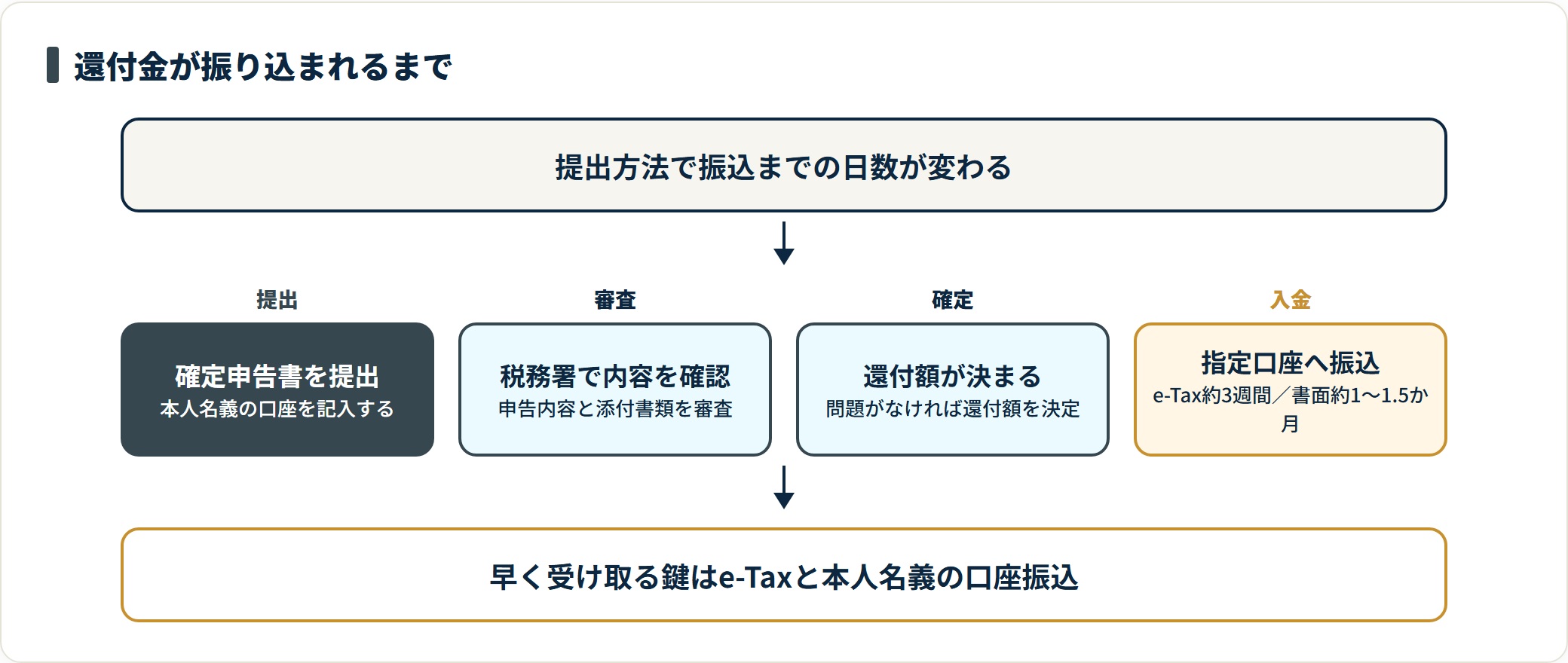 確定申告書の提出、税務署の審査、還付額の確定、指定口座への振込という流れと、e-Tax約3週間・書面約1〜1.5か月という目安を示した図。