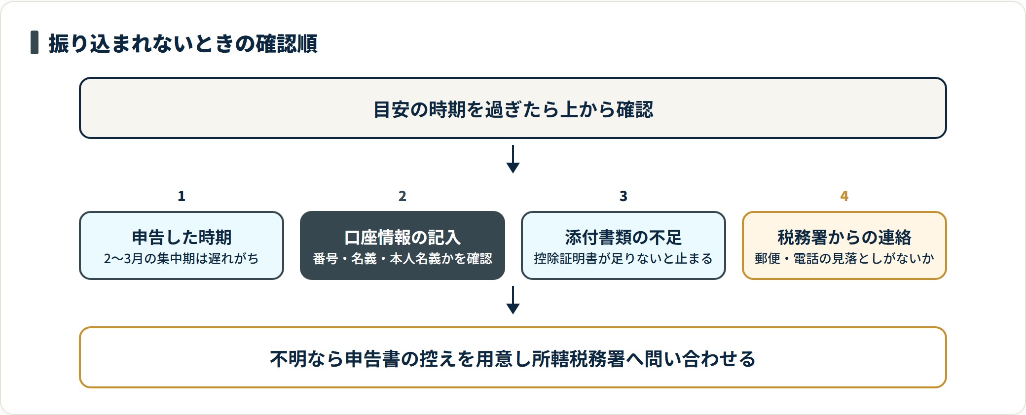 還付金が振り込まれないときに、申告時期、口座情報の記入、添付書類の不足、税務署からの確認連絡の順に確認する手順を示した図。