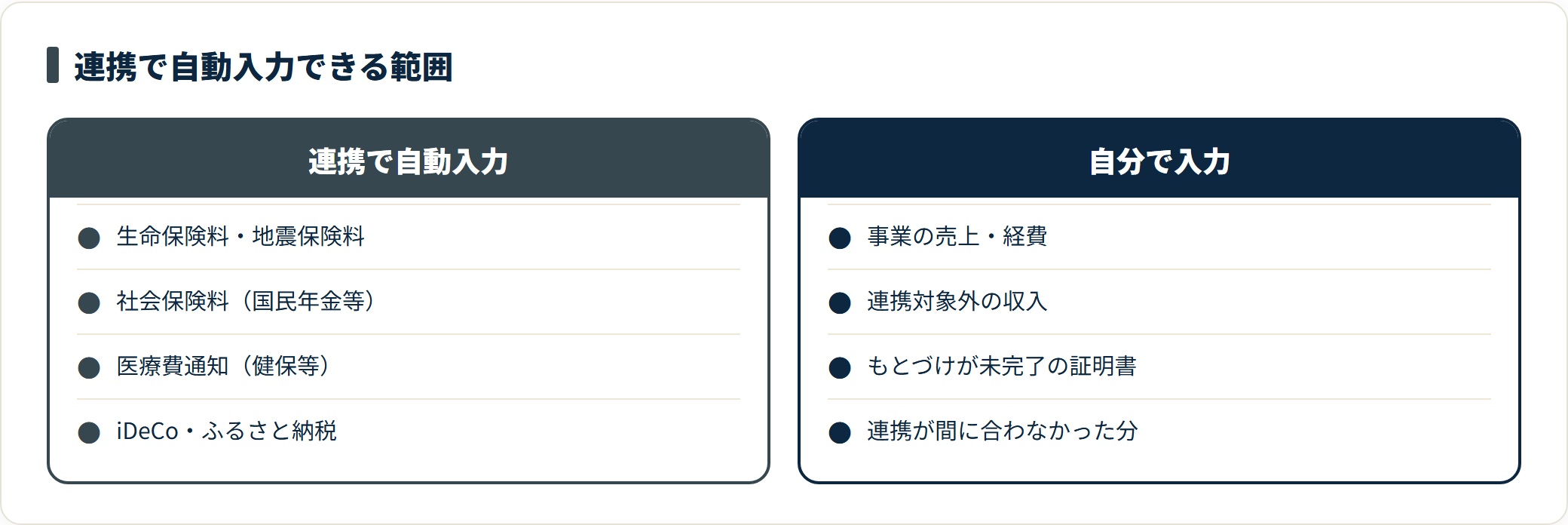 マイナポータル連携で自動入力できる控除証明書と、連携対象外で自分で入力する項目を並べ、手入力が必要な範囲を示した比較図。