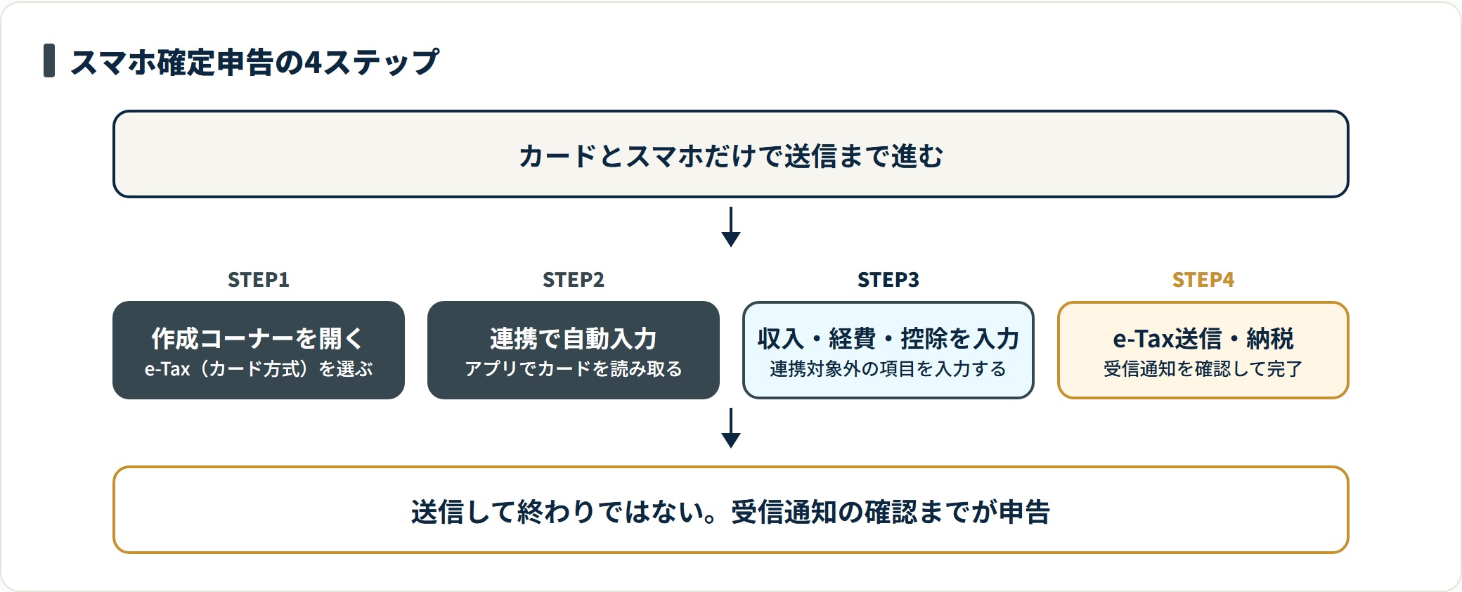 作成コーナーを開く、マイナポータル連携で自動入力、残りを入力、e-Tax送信と納税という4ステップでスマホ確定申告が完結することを示した図。