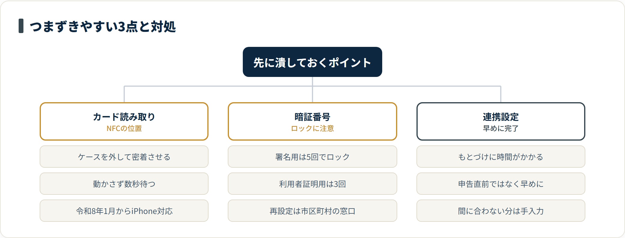 スマホ確定申告で起きやすいカード読み取り、暗証番号ロック、連携設定の遅れという3つの詰まりと、それぞれの対処を整理した分類図。