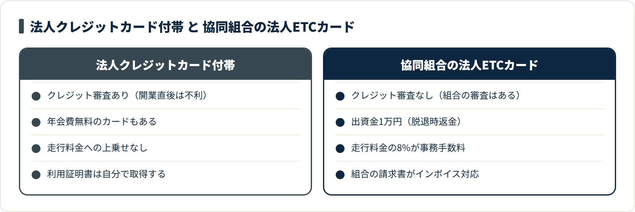 法人クレジットカード付帯のETCカードと協同組合の法人ETCカードの比較カード。前者はクレジット審査があるが走行料金への上乗せがなく、後者はクレジット審査がない代わりに出資金1万円と走行料金8%の事務手数料がかかる。