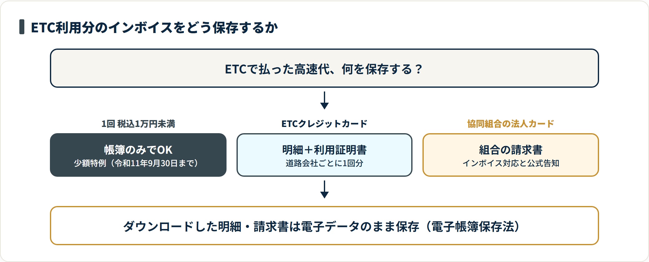 ETCで払った高速代の保存方法を3つに分けた判定フロー図。1回税込1万円未満は少額特例で帳簿のみ、ETCクレジットカードは利用明細と道路会社ごと1回分の利用証明書、協同組合の法人カードは組合が発行する請求書を保存する。