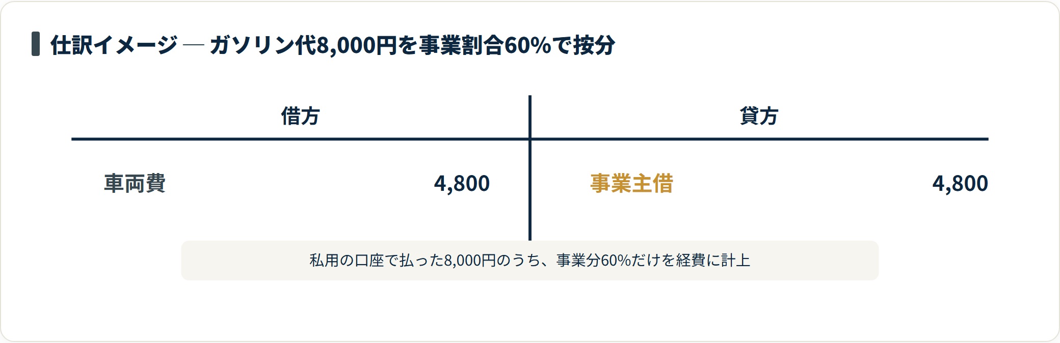 プライベートの口座で支払ったガソリン代8,000円のうち、事業使用60%にあたる4,800円を車両費、相手科目を事業主借として計上する家事按分の仕訳を示したT字勘定の図。
