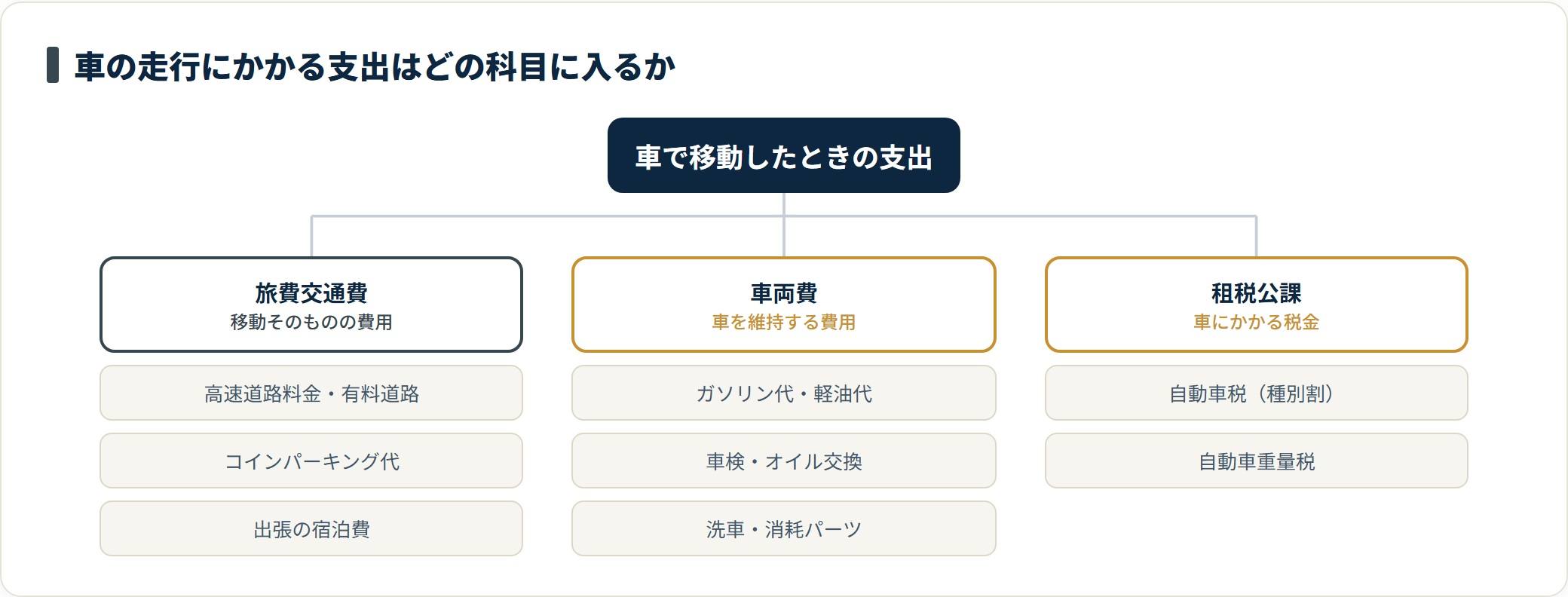 車で移動したときの支出を、旅費交通費（高速道路料金・コインパーキング代・出張の宿泊費）、車両費（ガソリン代や軽油代・車検・洗車）、租税公課（自動車税・自動車重量税）に分類するツリー図。