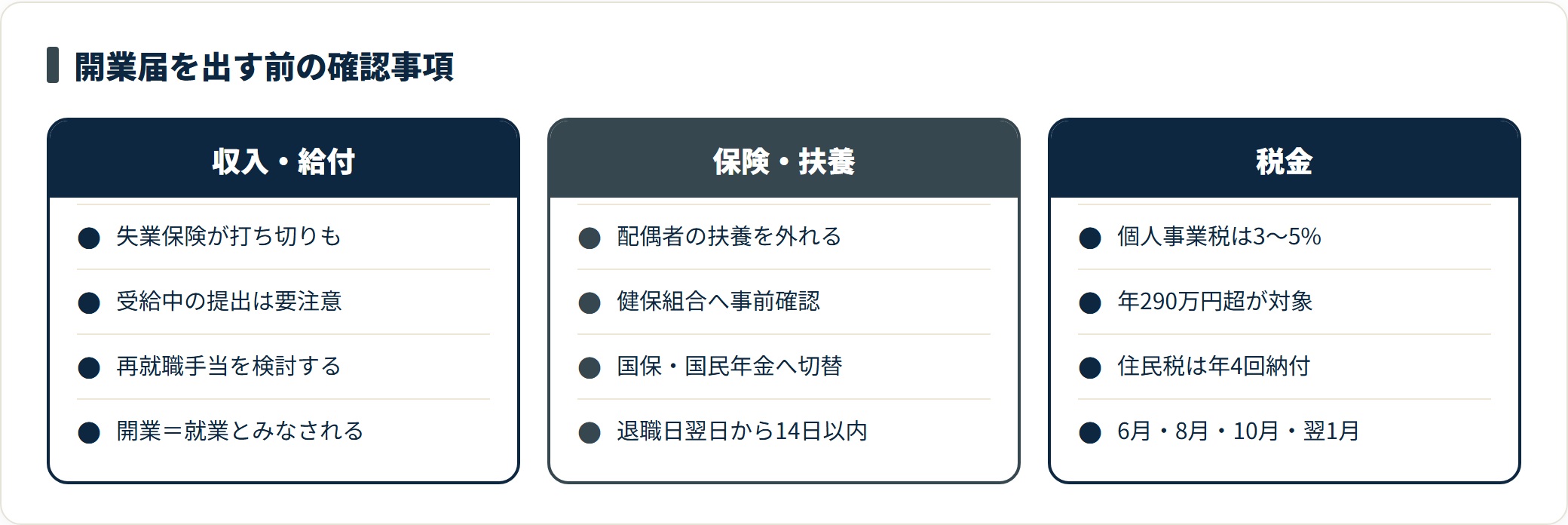 開業届を提出する前に確認したい注意点を収入と給付、保険と扶養、税金の3つに整理した比較カード。失業保険の受給中は打ち切りの可能性があり、配偶者の社会保険の扶養から外れる場合や個人事業税の課税対象になる場合がある。