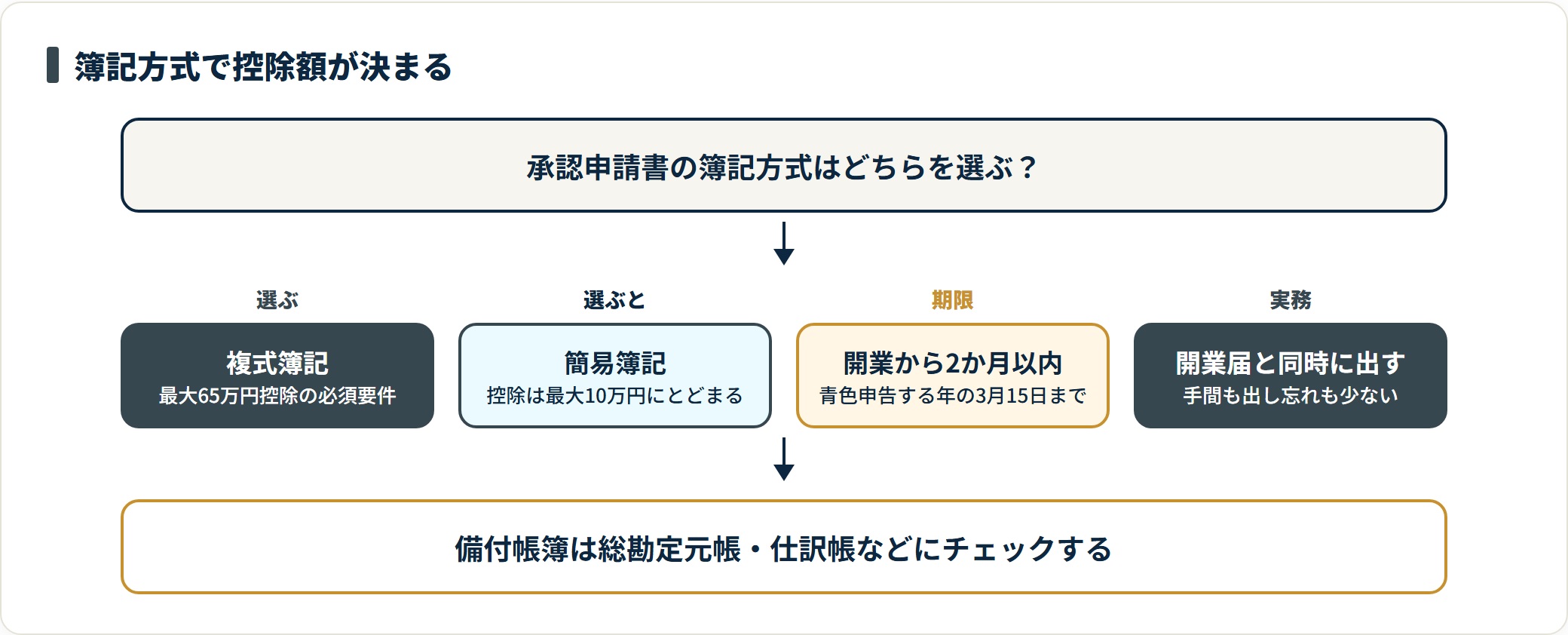 青色申告承認申請書の簿記方式の選び方を示した図。複式簿記を選べば最大65万円控除の要件を満たし、簡易簿記だと最大10万円にとどまる。提出期限は開業から2か月以内で、開業届と同時に出すのが確実。