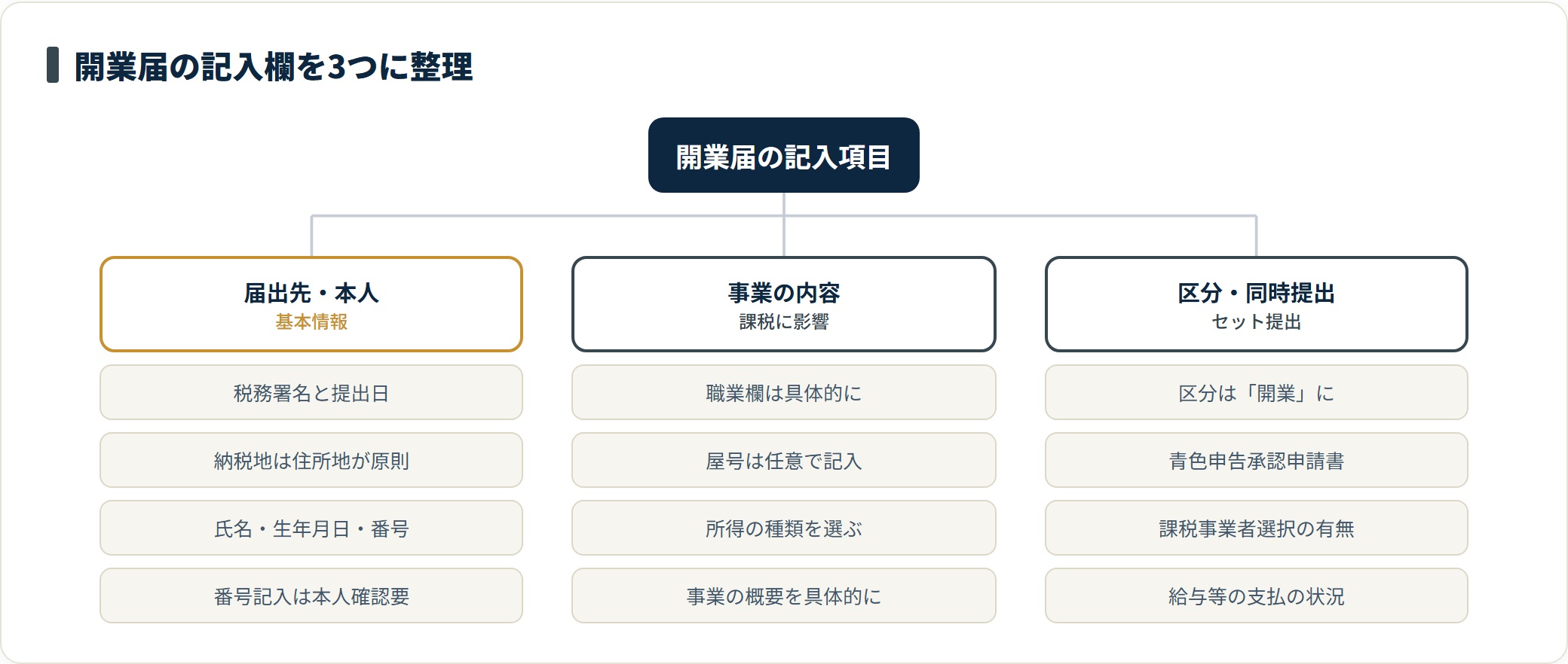 開業届の記入項目を届出先と本人情報、事業の内容、届出の区分と同時提出の3グループに分類した図。職業欄の書き方は個人事業税の課税有無に影響し、青色申告承認申請書は同時提出が基本になる。