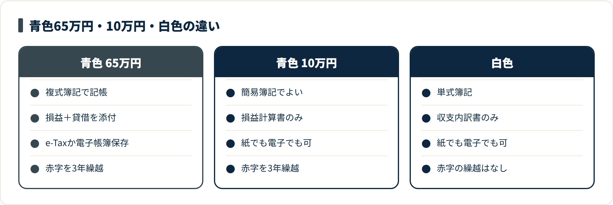 青色申告の65万円控除・10万円控除と白色申告を、簿記方式・必要書類・提出方法・赤字の繰越で比べた比較カード。65万円控除は複式簿記と電子申告が要件で、白色は赤字を繰り越せない。