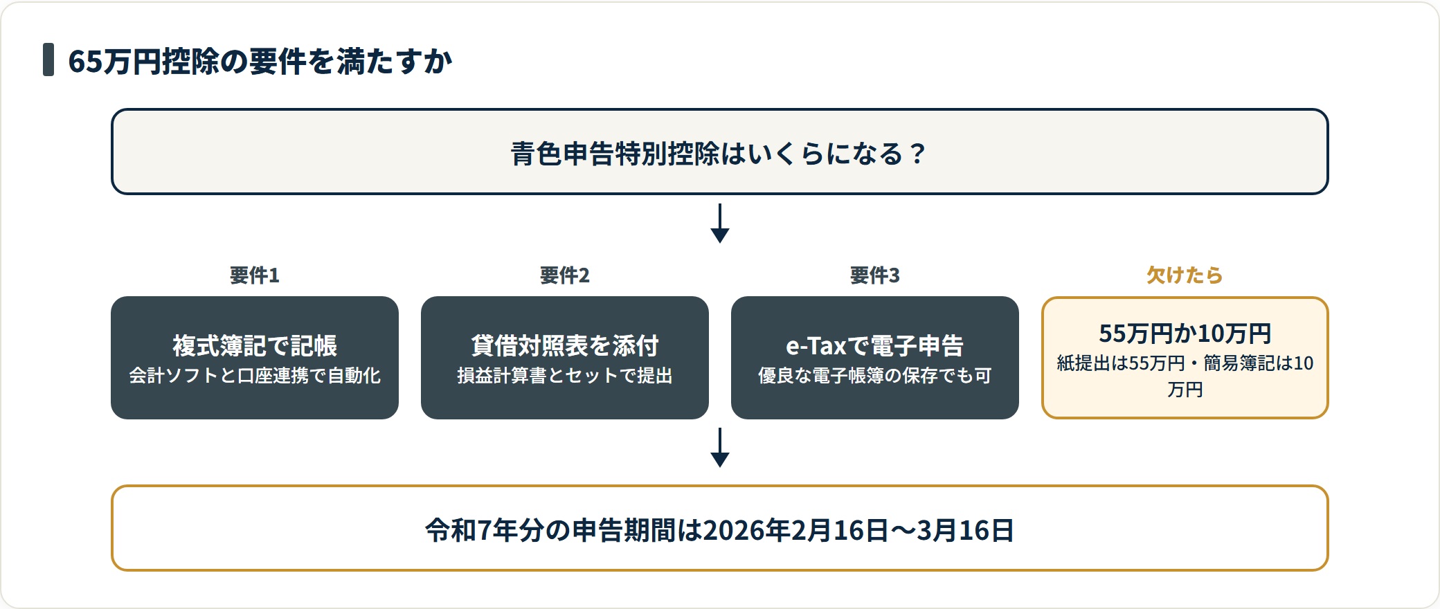 青色申告特別控除の金額が決まる要件を示した図。複式簿記での記帳、貸借対照表の添付、e-Taxでの電子申告または電子帳簿保存の3つを満たすと65万円、紙提出なら55万円、簡易簿記なら10万円になる。