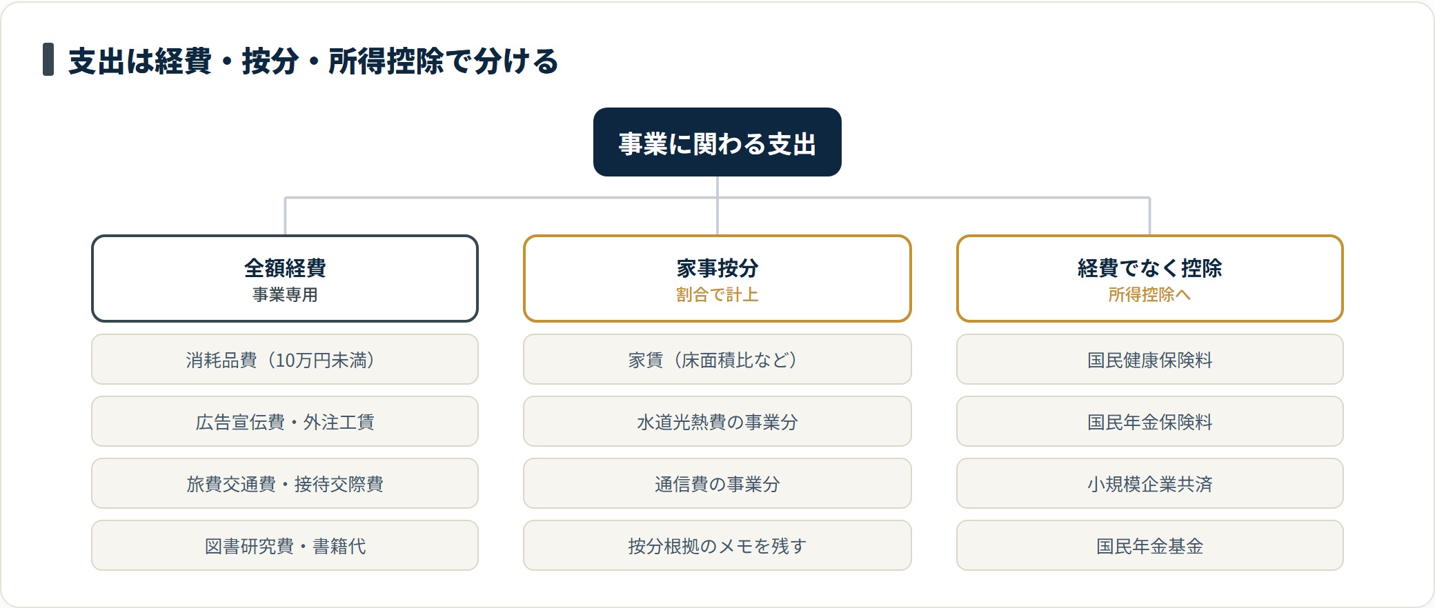 個人事業主の支出を全額経費・家事按分・所得控除の3グループに分類した図。家賃や水道光熱費は事業で使う割合で按分し、国民健康保険料や国民年金保険料は経費ではなく所得控除として扱う。