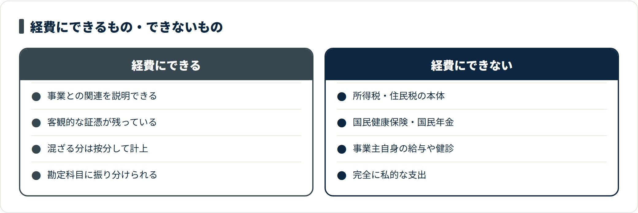 個人事業主が経費にできるもの(事業関連性を説明でき証憑がある支出)と、経費にできないもの(所得税・住民税の本体、国民健康保険や国民年金、私的支出)の比較カード。