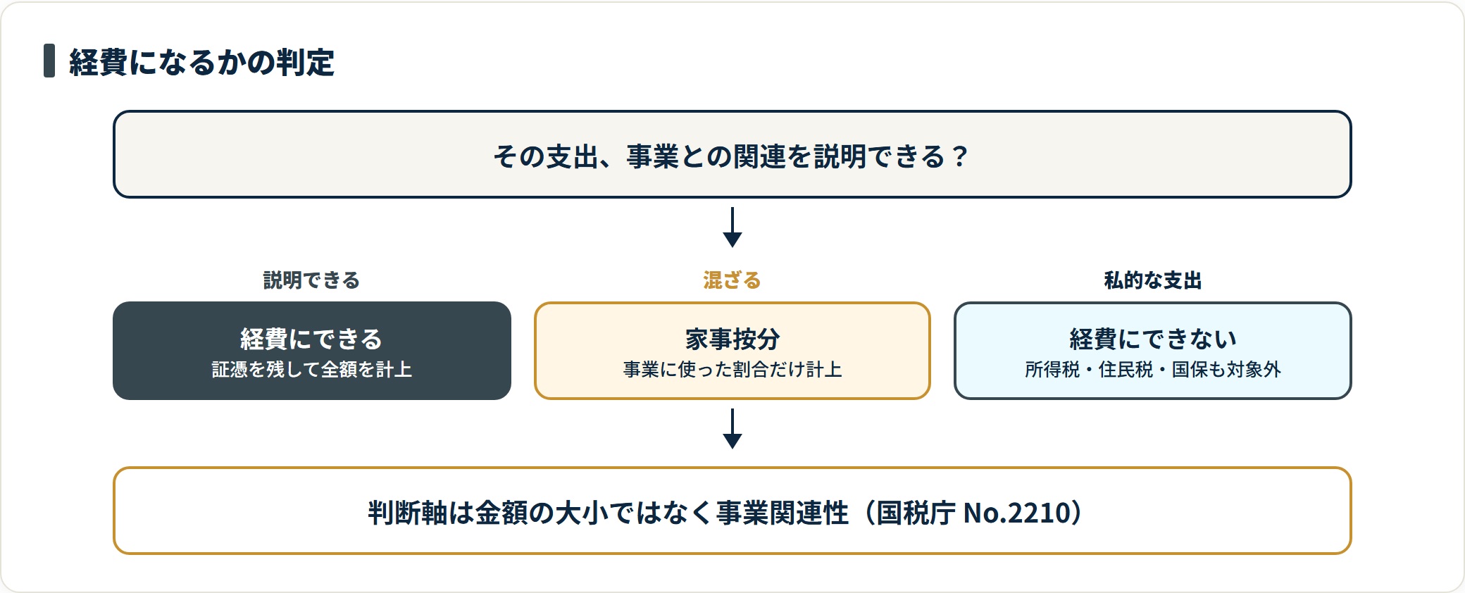 支出が経費になるかを事業関連性で判定するフロー図。説明できれば経費、私的利用と混ざるなら家事按分、完全に私的な支出や所得税・住民税は対象外。