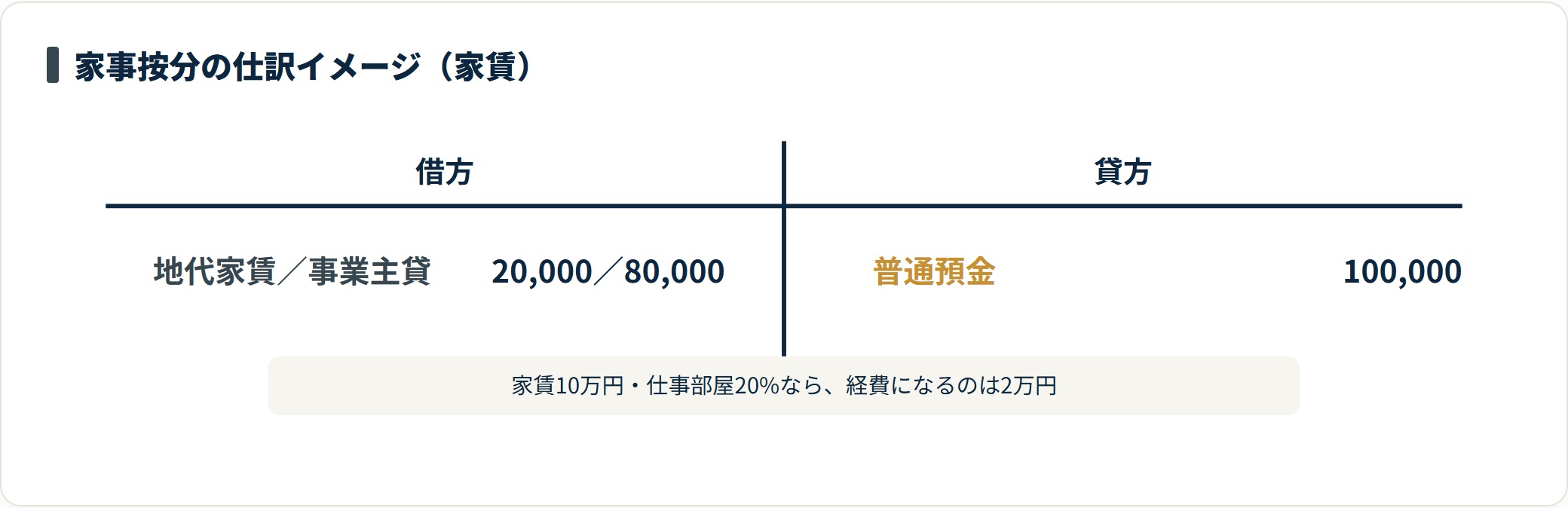 自宅兼事務所の家賃10万円を支払ったとき、事業使用分20%の2万円を地代家賃、残り8万円を事業主貸として処理する家事按分の仕訳を示したT字勘定の図。