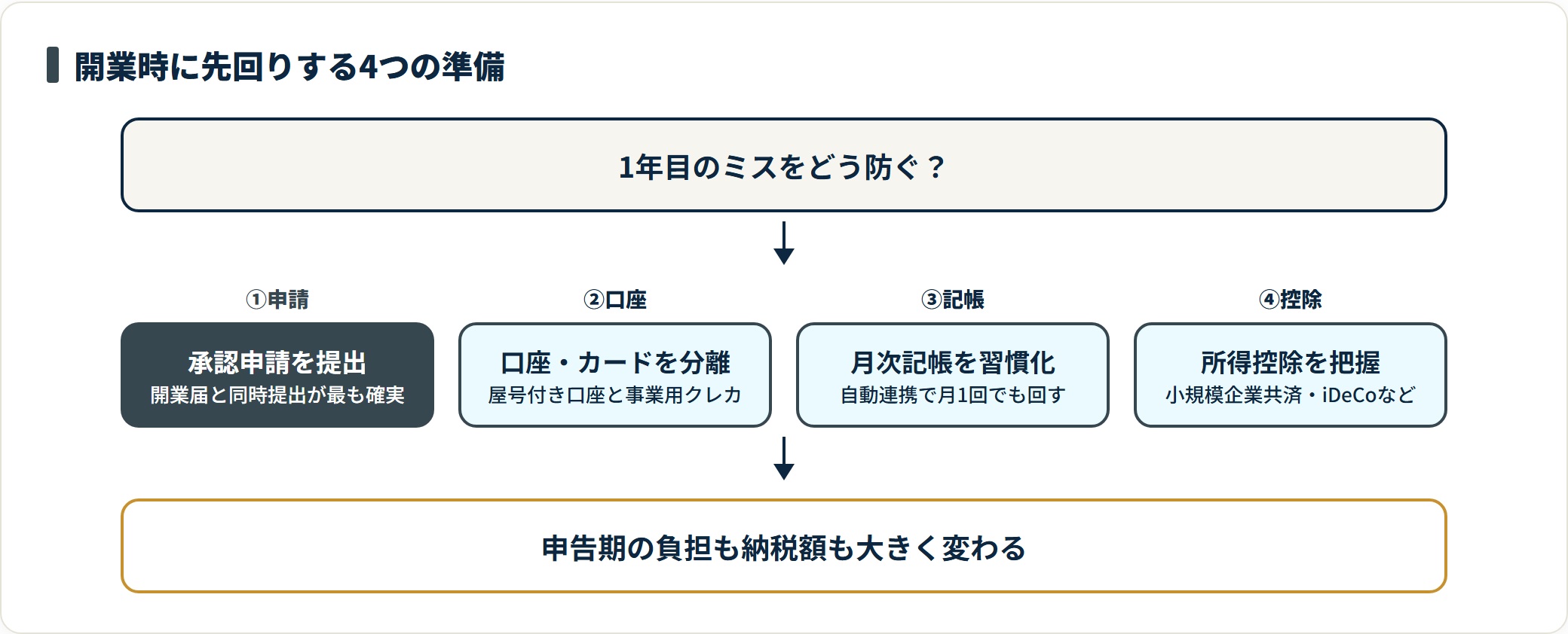 青色申告1年目のミスを防ぐために開業時へ先回りする準備を、青色申告承認申請の提出・事業用口座とカードの分離・月次記帳の習慣化・所得控除の把握の4つで示した図。