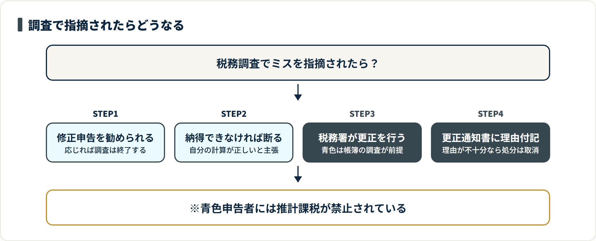 税務調査で指摘を受けてから修正申告、更正処分、更正理由の付記へ進む流れと、青色申告者が帳簿調査と理由付記の義務で守られることを示した図。
