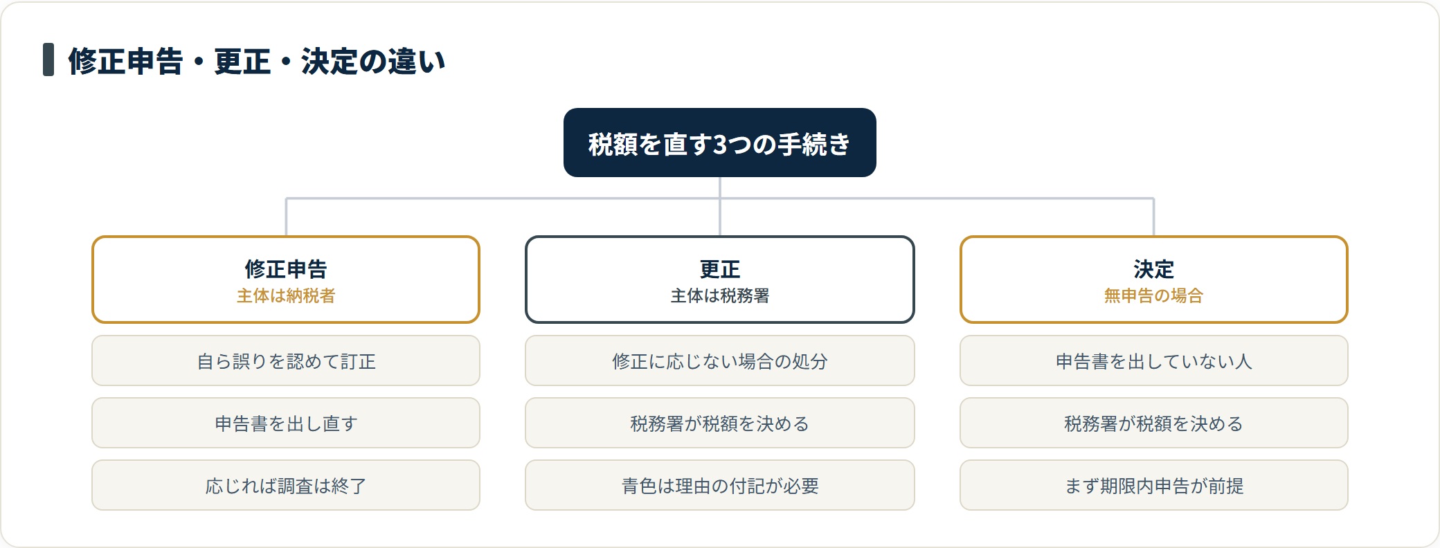 申告内容を直す手続きを、納税者が自ら訂正する修正申告、税務署が強制的に税額を決める更正、無申告者に対する決定の3つに分けて整理した図。