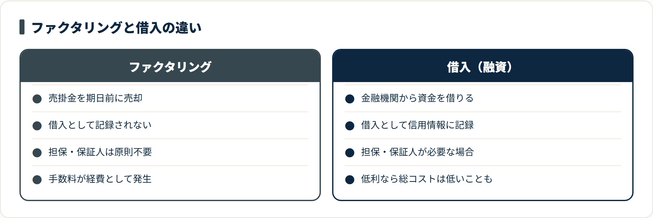 ファクタリングは売掛金の売却で借入として信用情報に残らず担保も原則不要、融資は借入として記録され条件によっては総コストが低い点を比べた図。