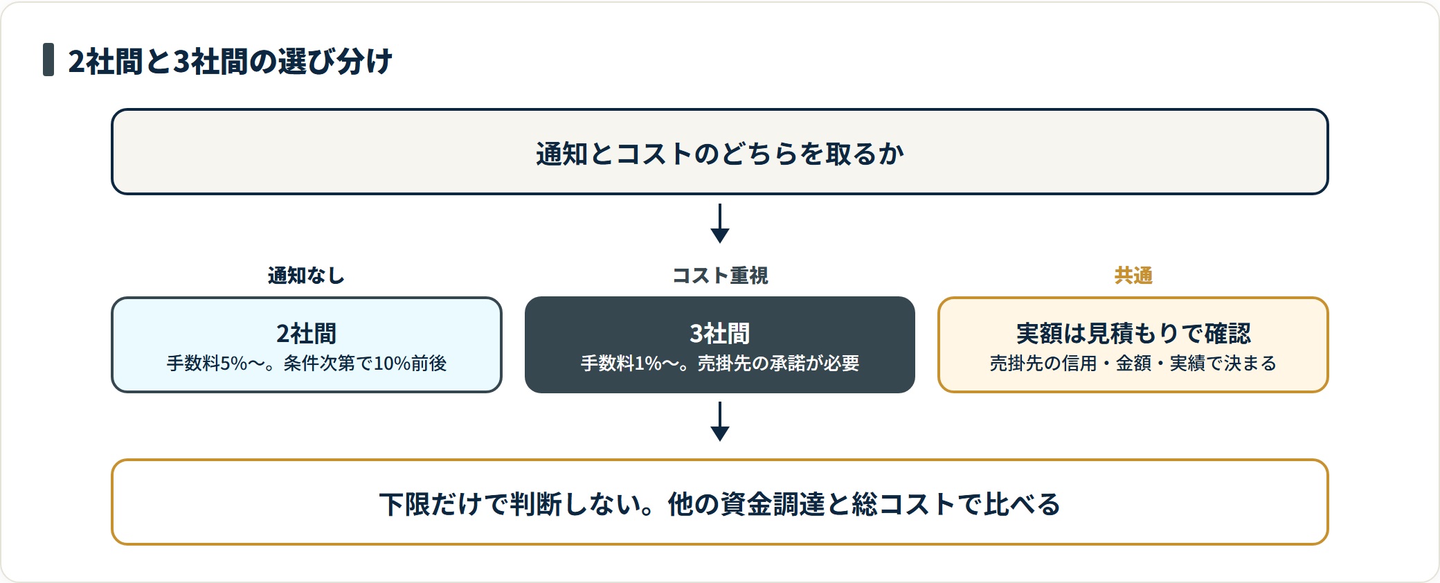 売掛先に知られたくないなら手数料5%〜の2社間、コストを抑えたいなら承諾が必要な3社間という選び分けと、実額は見積もりで決まることを示した図。