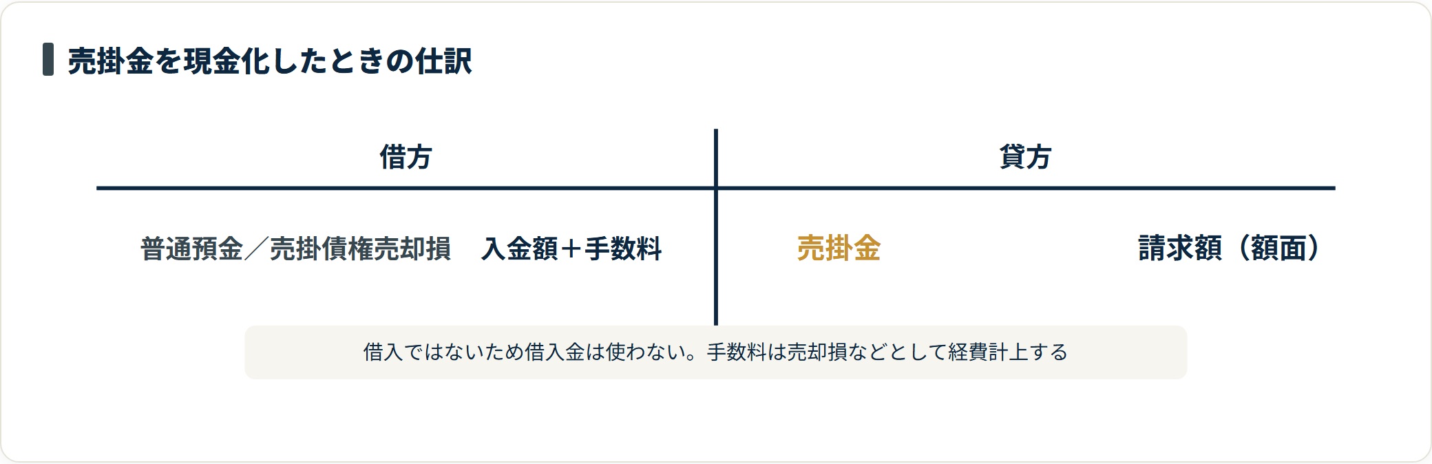 ファクタリングでは貸方に売掛金の額面、借方に入金額と手数料（売掛債権売却損）が並び、借入金は使わないことを示したT字勘定の図。
