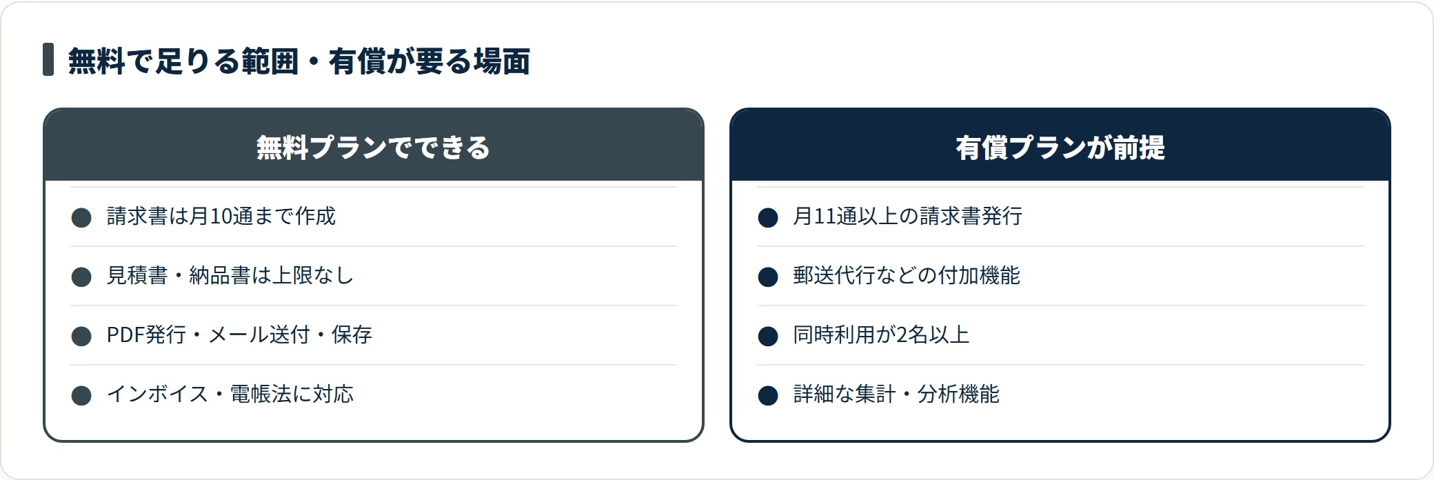 Misocaの無料プランでできること（請求書月10通・見積納品書は上限なし・インボイス対応）と、有償プランが前提になる場面を並べた比較カード。