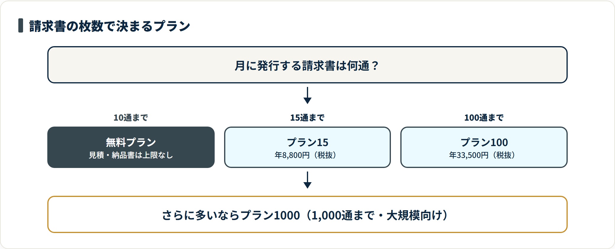 Misocaの料金プランを月の請求書作成枚数で選ぶフロー図。10通までは無料、15通までは年8,800円、100通までは年33,500円（いずれも税抜）。