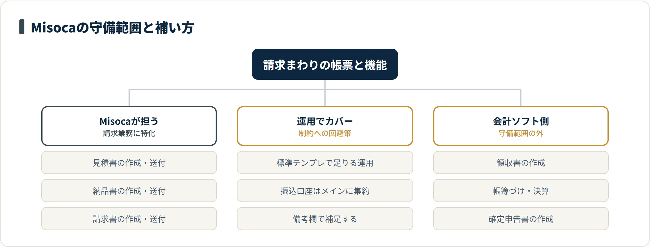 Misocaが担う見積書・納品書・請求書の作成送付と、テンプレや口座の制約を運用でカバーする方法、領収書や帳簿を会計ソフトで補う役割分担を示す分類ツリー。