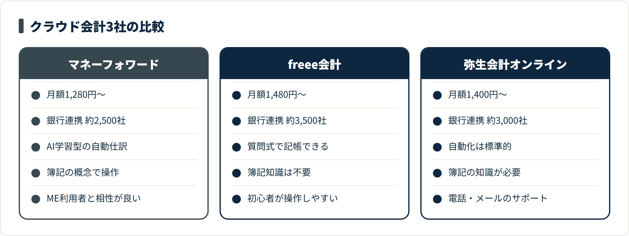 マネーフォワード・freee会計・弥生会計オンラインを月額・銀行連携数・自動化・必要な簿記知識・サポートで比べた比較カード。料金差は小さく、簿記の知識があるかどうかが選択の決め手になる。
