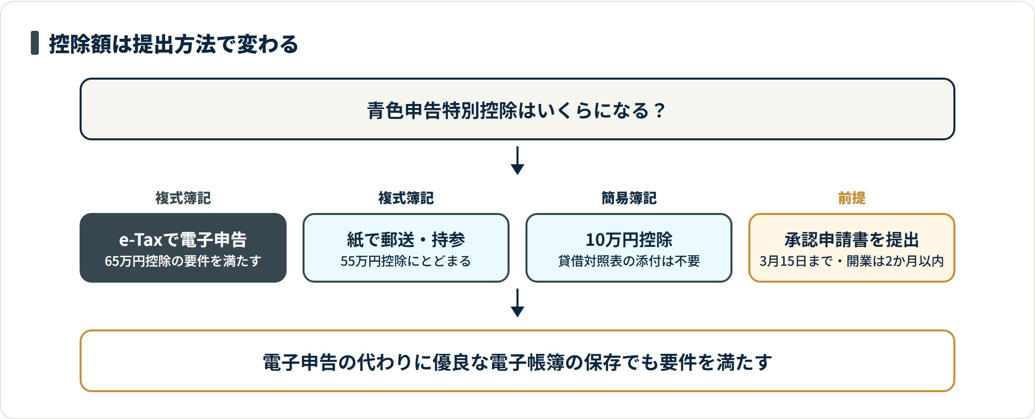 青色申告特別控除の金額が提出方法で変わることを示した図。複式簿記で記帳しe-Taxで電子申告すれば65万円、紙で郵送や持参をすると55万円、簡易簿記なら10万円になる。