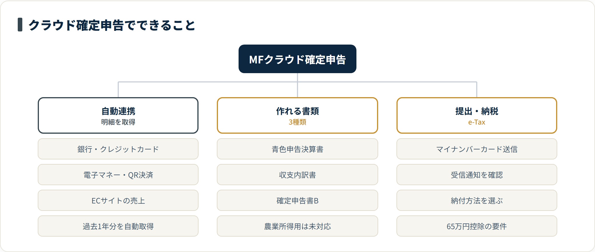 マネーフォワード クラウド確定申告の機能を自動連携・作れる書類・提出と納税の3グループで整理した図。銀行やカード、EC明細を自動取得して青色申告決算書や確定申告書Bを作成し、e-Taxで送信できる。