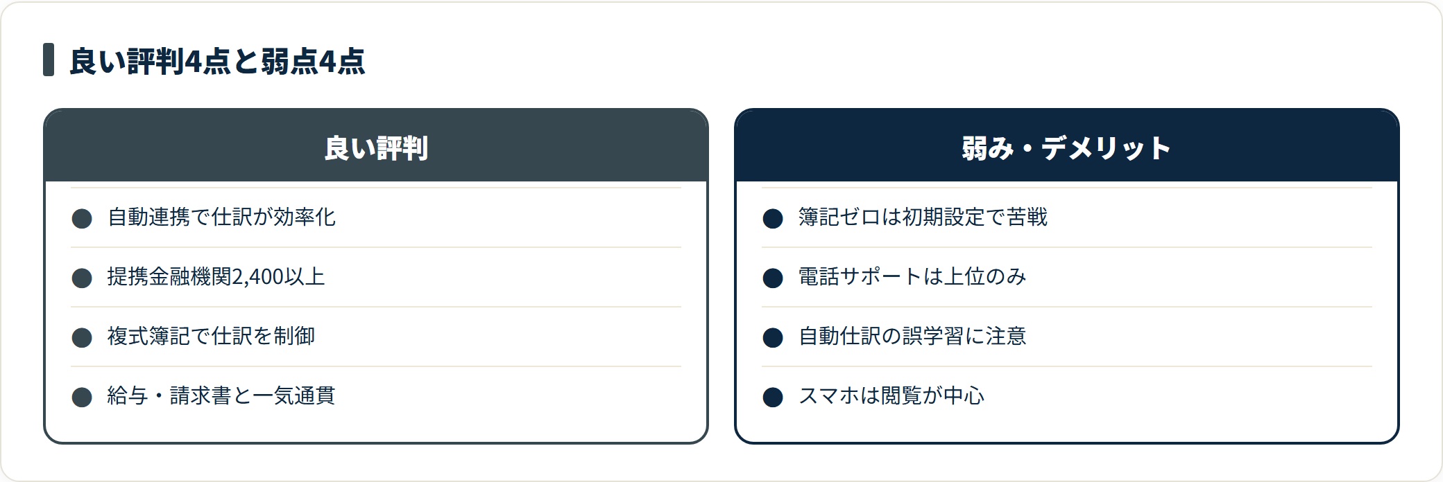 マネーフォワード クラウド会計の良い評判4点（自動連携・提携2,400以上・複式簿記の自由度・シリーズ連携）と、弱点4点（簿記の学習コスト・サポート体制・誤学習・スマホ制約）を並べた比較図。