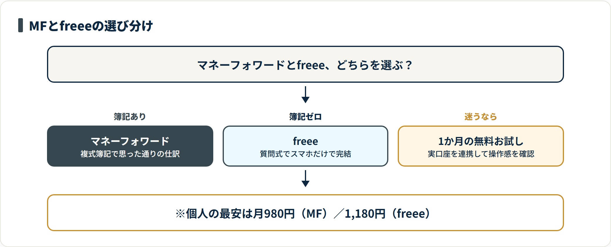 簿記の基礎がある人や税理士連携・法人化を考える人はマネーフォワード、簿記ゼロでスマホ完結したい人はfreee、迷う場合は無料お試しで確かめるという選び分けを示した図。