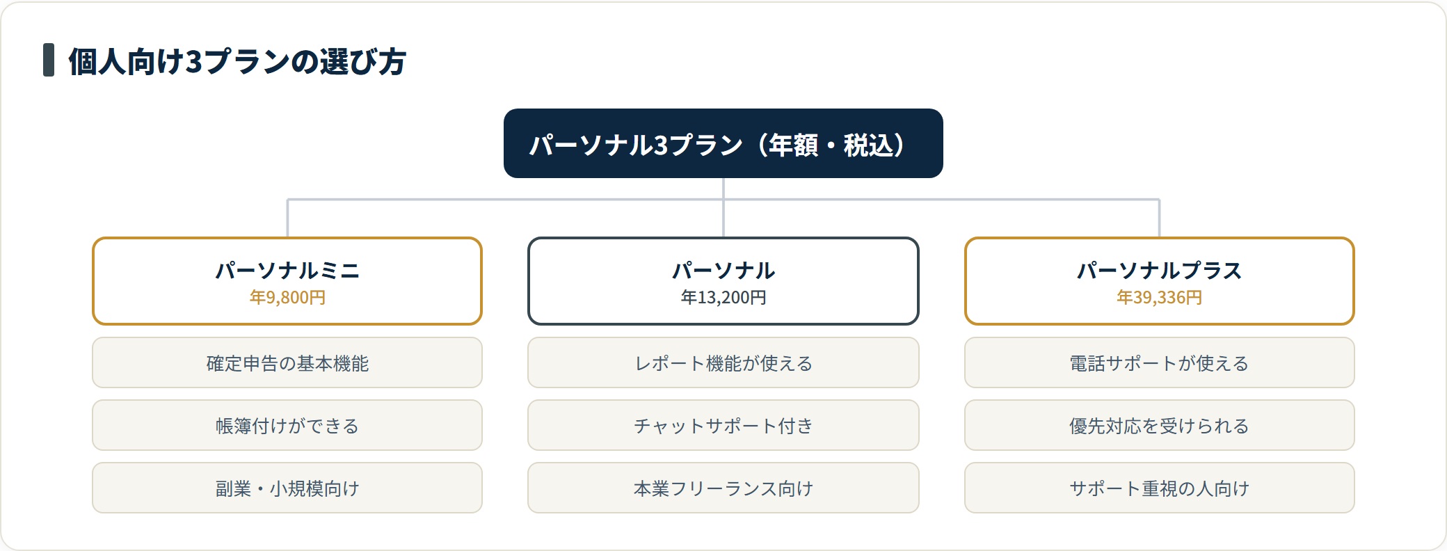 マネーフォワード クラウド会計の個人向け3プラン（パーソナルミニ・パーソナル・パーソナルプラス）の年額料金と主な機能、向いている人を整理した図。