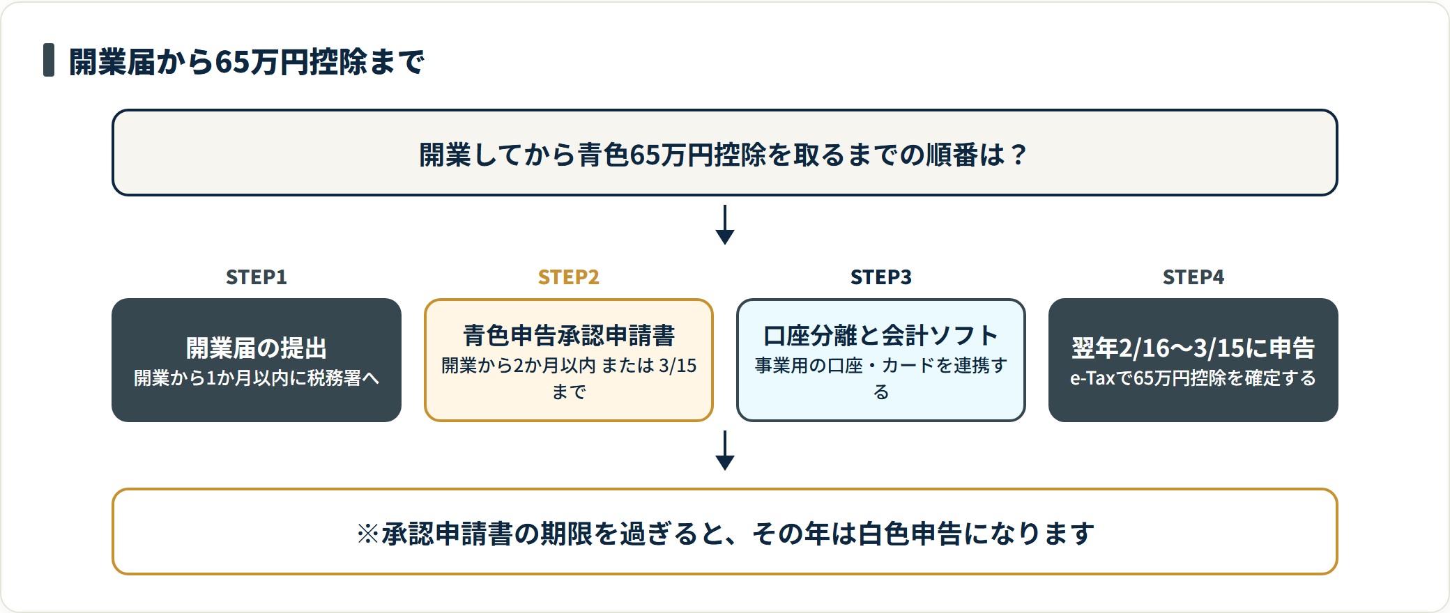 開業届の提出、青色申告承認申請書の提出、事業用口座と会計ソフトの準備、翌年のe-Tax申告という4ステップで65万円控除に到達する流れを示した図。