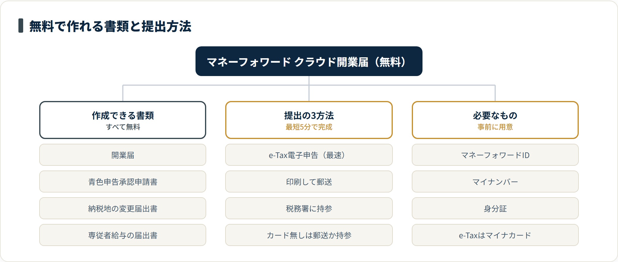 マネーフォワード クラウド開業届で作成できる4種類の書類、e-Tax・郵送・税務署持参という3つの提出方法、登録に必要なものを整理した図。
