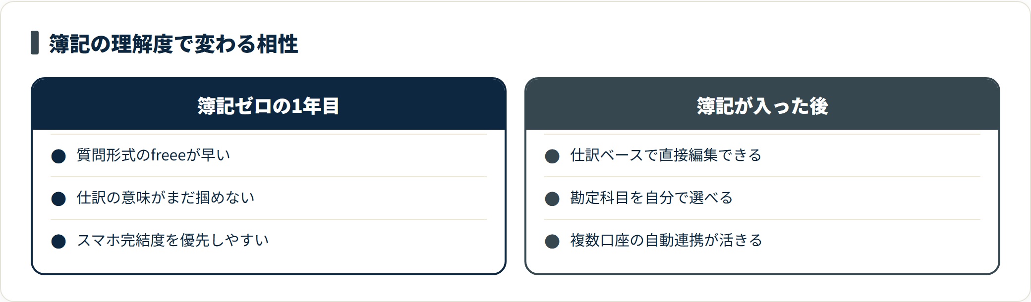 簿記知識がゼロの1年目はfreeeの質問形式が早く、簿記の流れが入った後はマネーフォワードの仕訳ベースの自由度が活きることを示した比較カード。