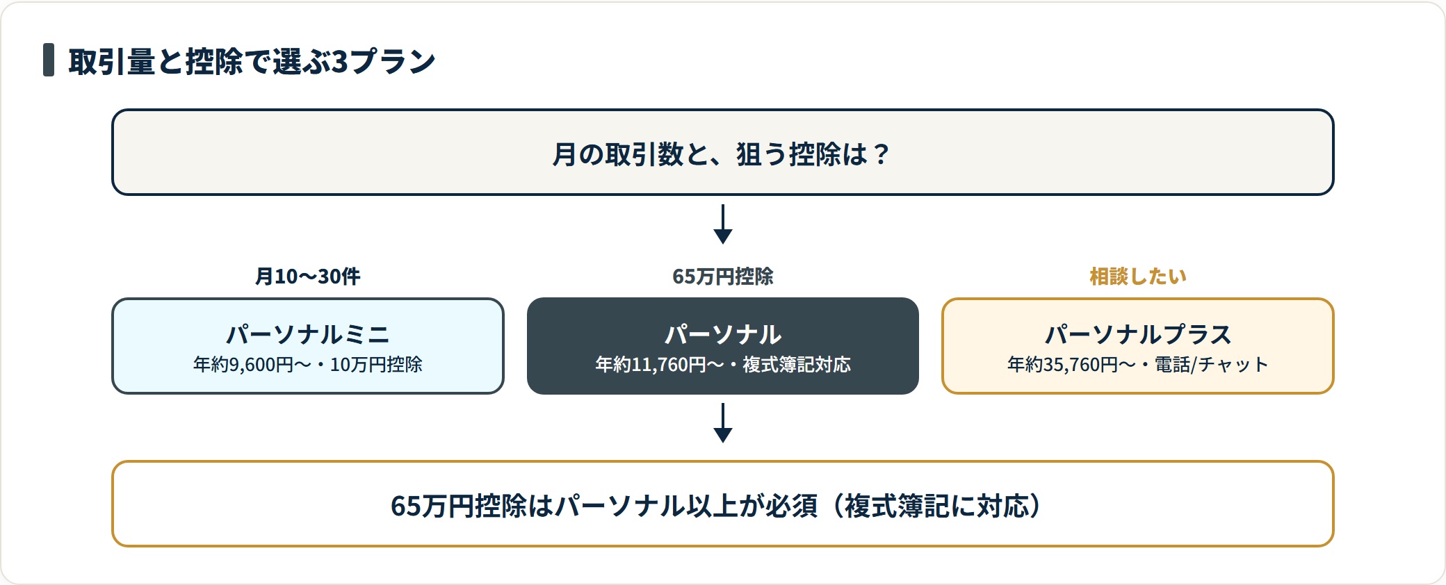 マネーフォワードクラウド確定申告の3プランを、月の取引数と狙う控除額で選ぶフロー図。65万円控除には複式簿記に対応したパーソナル以上が必要。