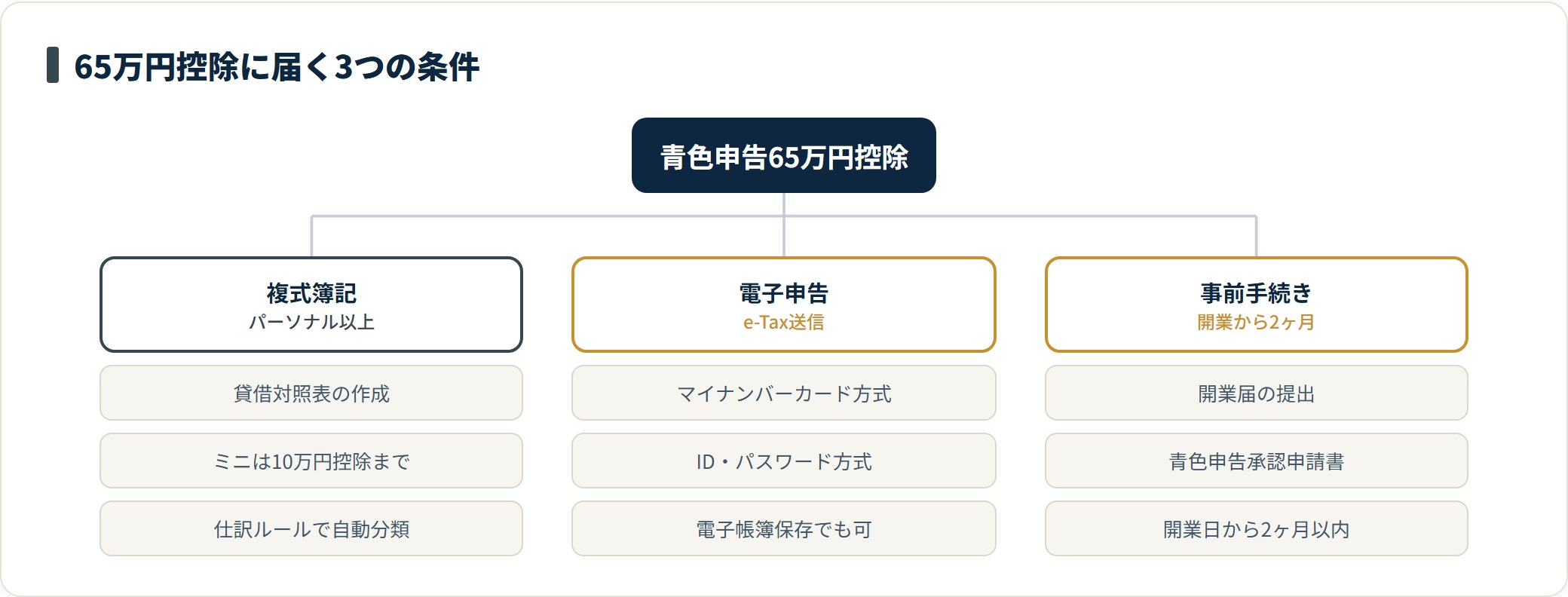 青色申告65万円控除に届くための3条件を示す分類ツリー。複式簿記に対応したプラン、e-Taxによる電子申告または優良な電子帳簿の保存、開業から2ヶ月以内の青色申告承認申請書の提出。