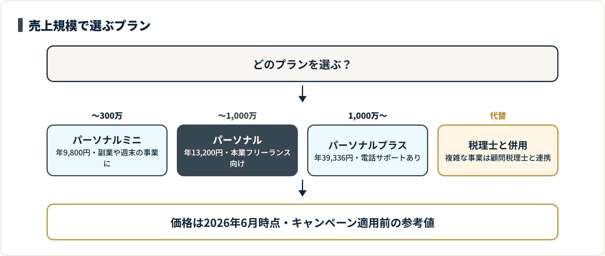 マネーフォワードの個人事業主向けプランを売上規模で選ぶ図。売上300万円未満はパーソナルミニ、本業フリーランスはパーソナル、1,000万円以上や複雑な事業はパーソナルプラスか税理士との併用が現実的になる。