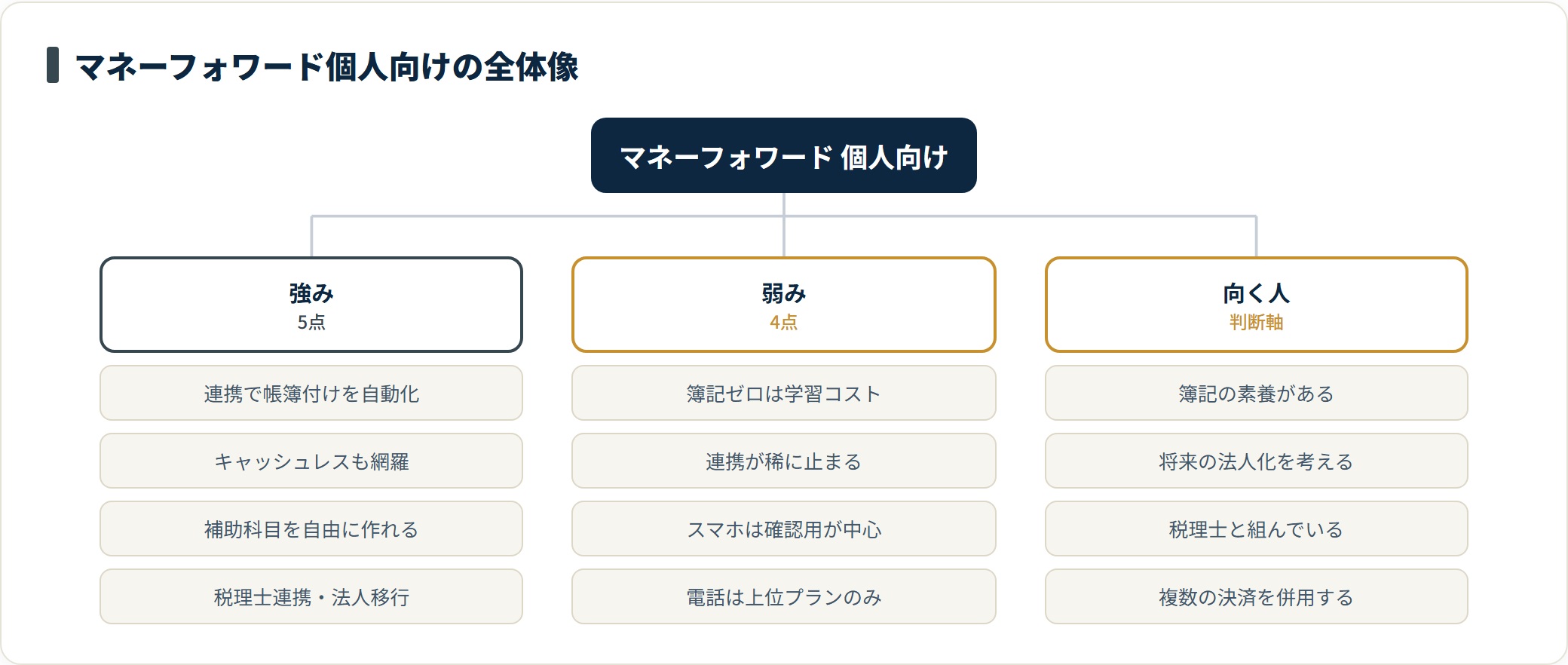 マネーフォワードの個人事業主向けプランを強み・弱み・向いている人の3グループで整理した図。連携による自動化と税理士連携が強みで、簿記ゼロの初心者には学習コストがあり、本格的な仕訳はPC操作が前提になる。