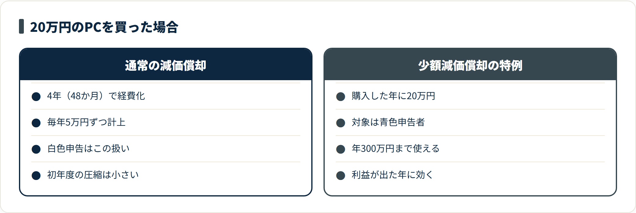 20万円のパソコンを購入した場合に、通常の減価償却では4年かけて毎年5万円ずつ経費化するのに対し、青色申告の少額減価償却の特例では購入年に20万円を全額経費にできることを示した比較図。